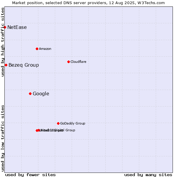 Market position of Google vs. Bezeq Group vs. NetEase