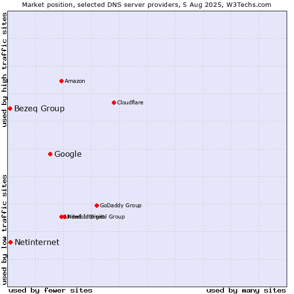 Market position of Google vs. Netinternet vs. Bezeq Group