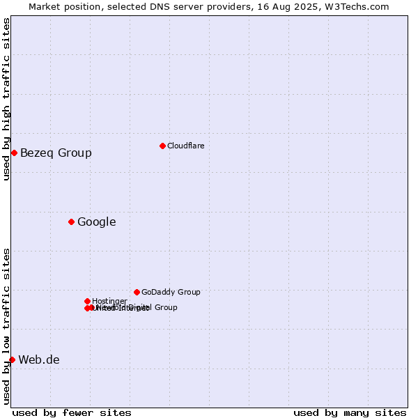 Market position of Google vs. Bezeq Group vs. Web.de