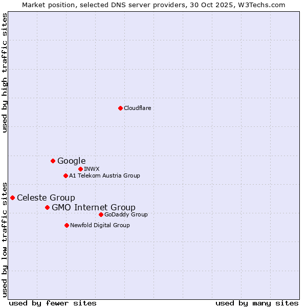 Market position of Google vs. GMO Internet Group vs. Celeste Group