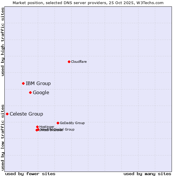 Market position of Google vs. IBM Group vs. Celeste Group