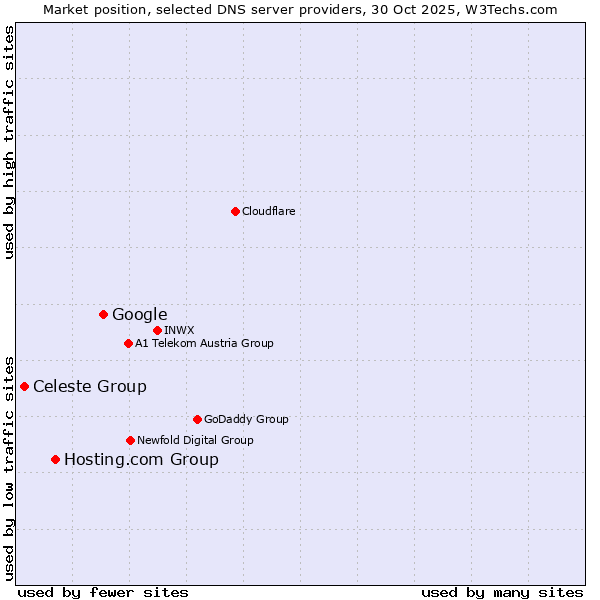 Market position of Google vs. Hosting.com Group vs. Celeste Group