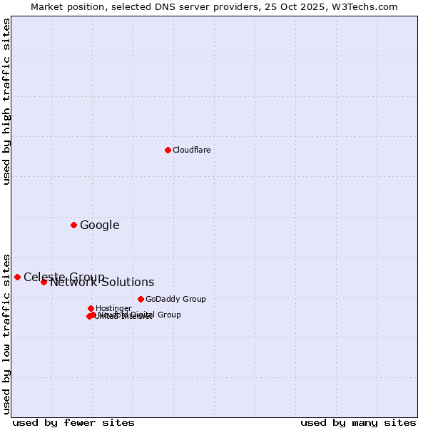 Market position of Google vs. Network Solutions vs. Celeste Group