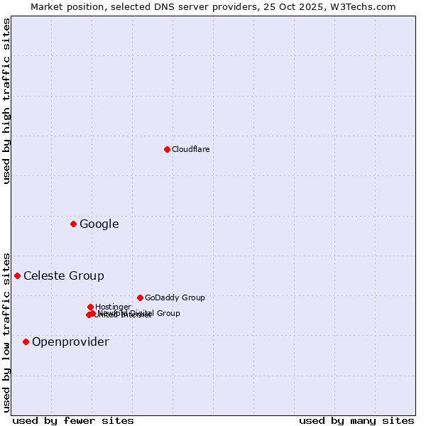 Market position of Google vs. Openprovider vs. Celeste Group