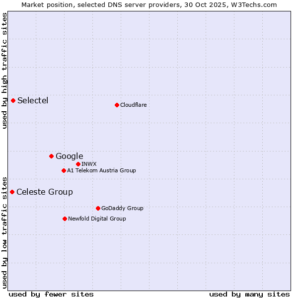 Market position of Google vs. Selectel vs. Celeste Group