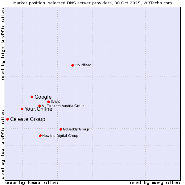 Market position of Google vs. Your.Online vs. Celeste Group