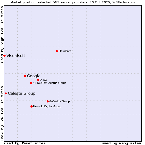 Market position of Google vs. Celeste Group vs. Visualsoft