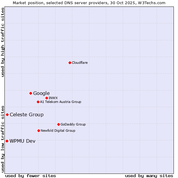 Market position of Google vs. Celeste Group vs. WPMU Dev