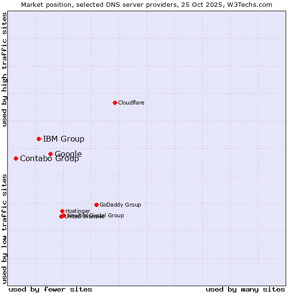 Market position of Google vs. IBM Group vs. Contabo Group