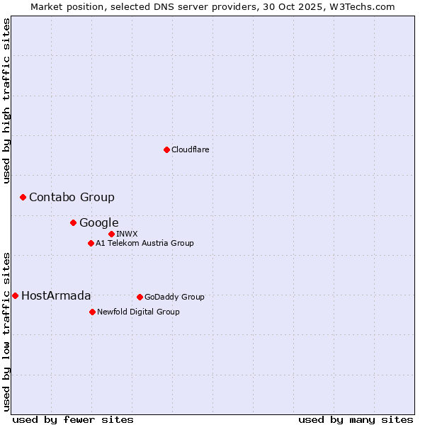 Market position of Google vs. Contabo Group vs. HostArmada