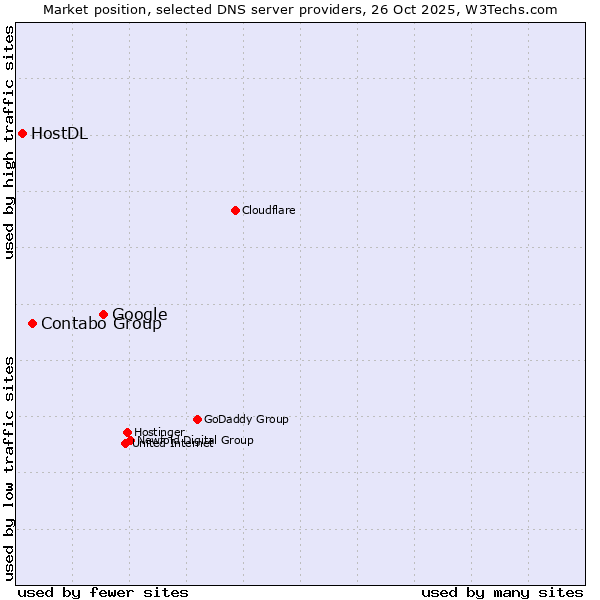 Market position of Google vs. Contabo Group vs. HostDL