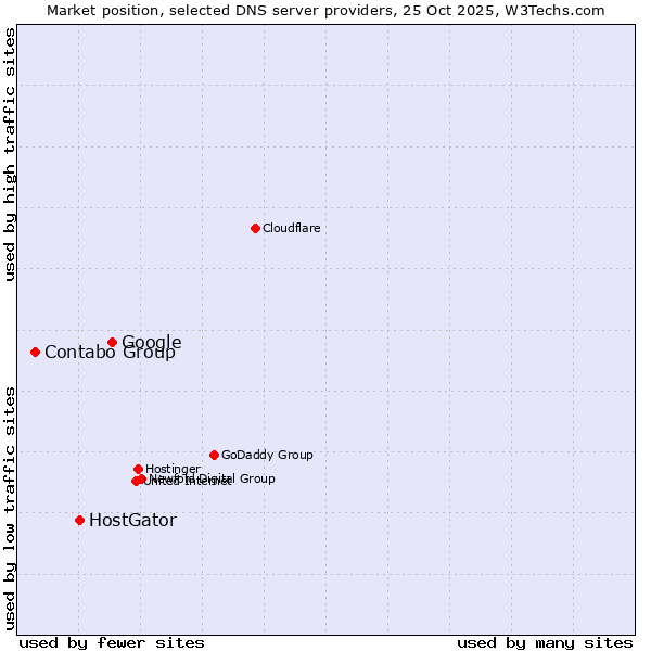 Market position of Google vs. HostGator vs. Contabo Group