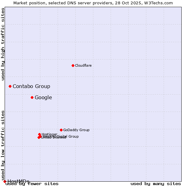 Market position of Google vs. Contabo Group vs. HostMDs