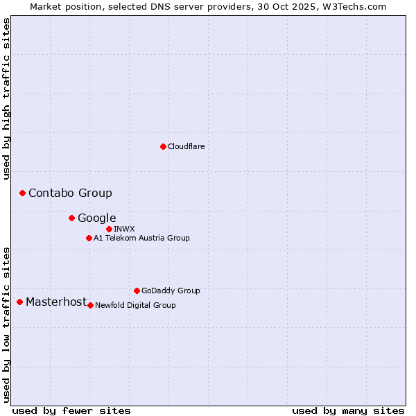 Market position of Google vs. Contabo Group vs. Masterhost