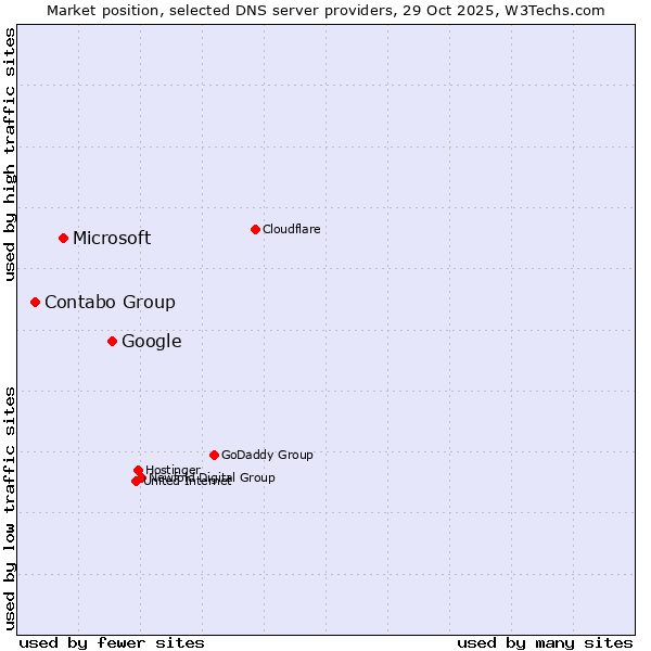 Market position of Google vs. Microsoft vs. Contabo Group