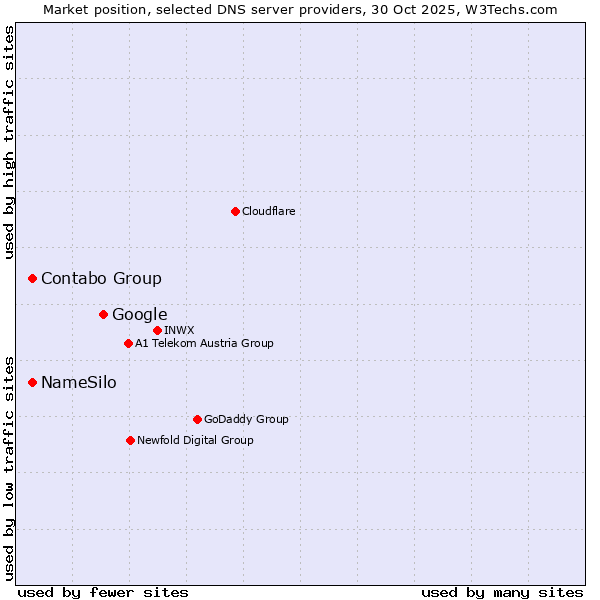 Market position of Google vs. Contabo Group vs. NameSilo