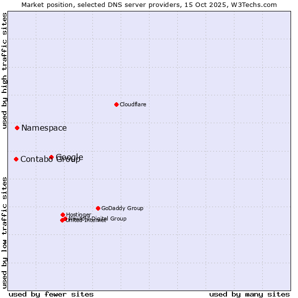Market position of Google vs. Namespace vs. Contabo Group