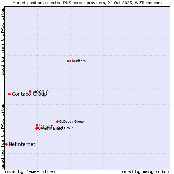 Market position of Google vs. Contabo Group vs. Netinternet