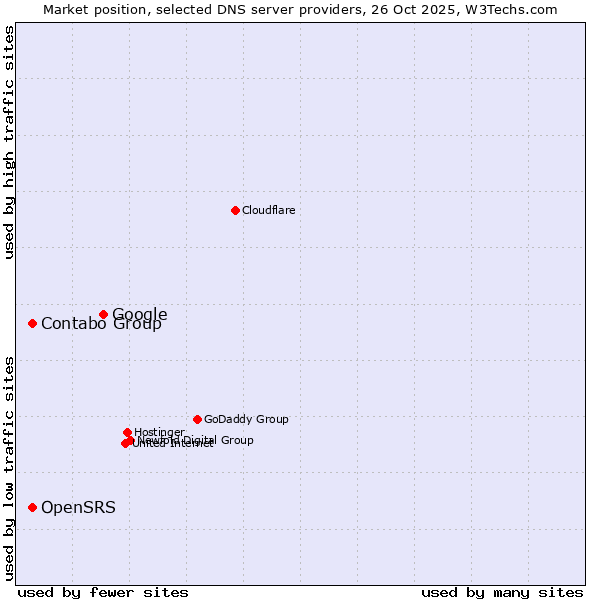 Market position of Google vs. OpenSRS vs. Contabo Group
