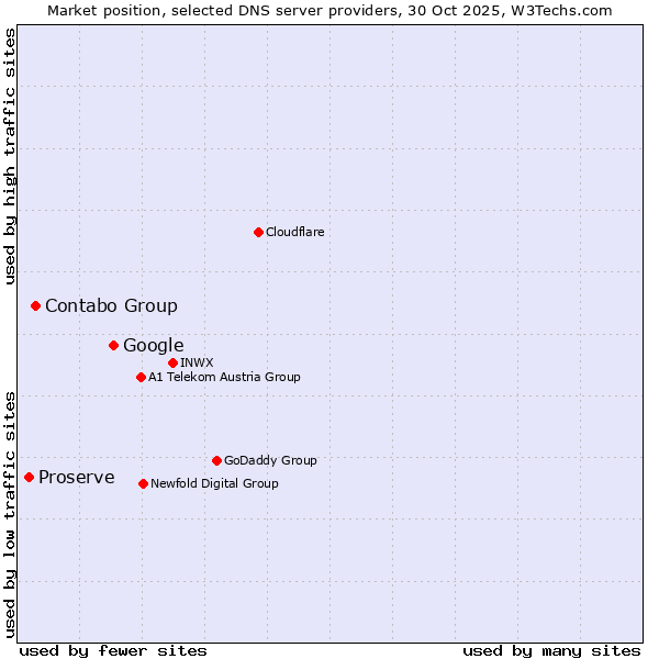 Market position of Google vs. Contabo Group vs. Proserve