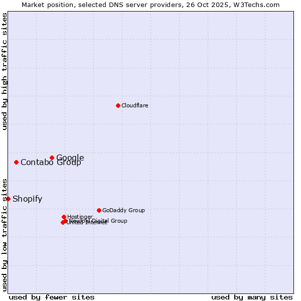 Market position of Google vs. Contabo Group vs. Shopify