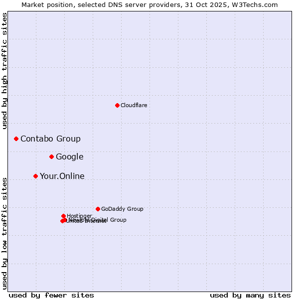 Market position of Google vs. Your.Online vs. Contabo Group