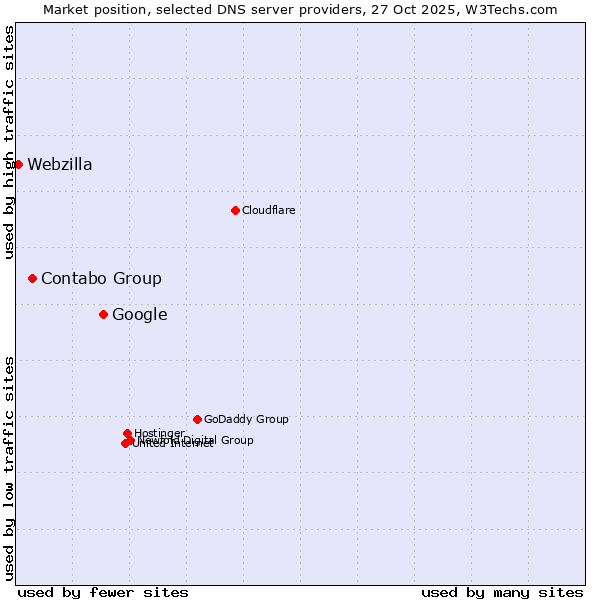 Market position of Google vs. Contabo Group vs. Webzilla