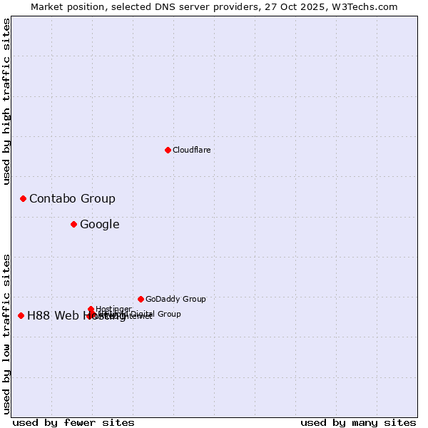 Market position of Google vs. Contabo Group vs. H88 Web Hosting
