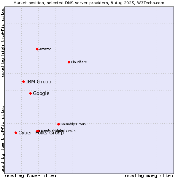 Market position of Google vs. IBM Group vs. Cyber_Folks Group