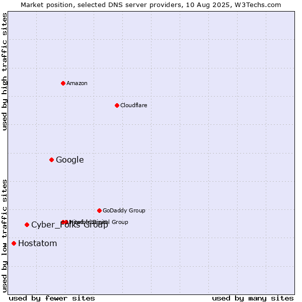 Market position of Google vs. Cyber_Folks Group vs. Hostatom