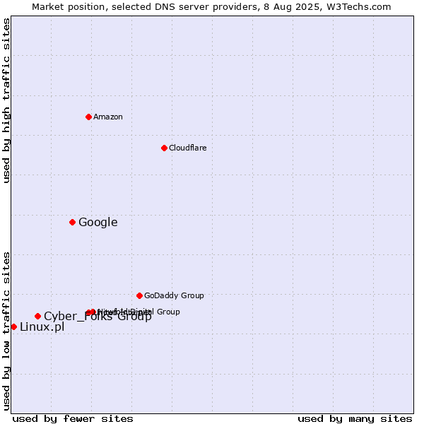 Market position of Google vs. Cyber_Folks Group vs. Linux.pl
