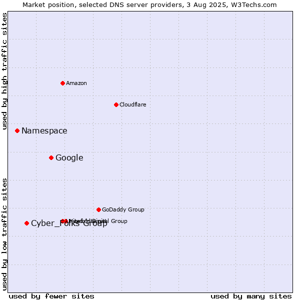 Market position of Google vs. Cyber_Folks Group vs. Namespace