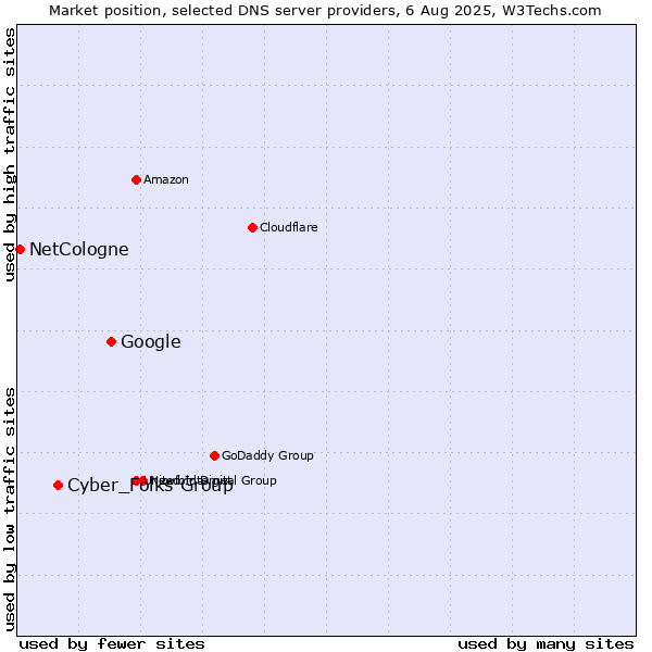 Market position of Google vs. Cyber_Folks Group vs. NetCologne