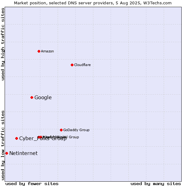 Market position of Google vs. Cyber_Folks Group vs. Netinternet