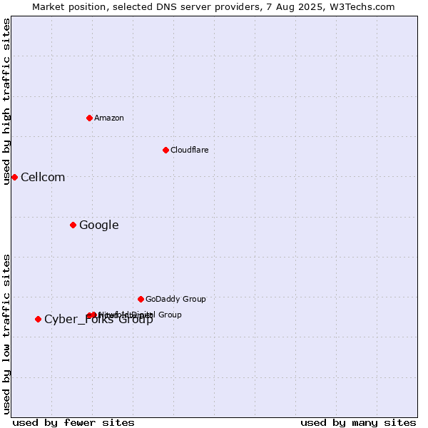 Market position of Google vs. Cyber_Folks Group vs. Cellcom