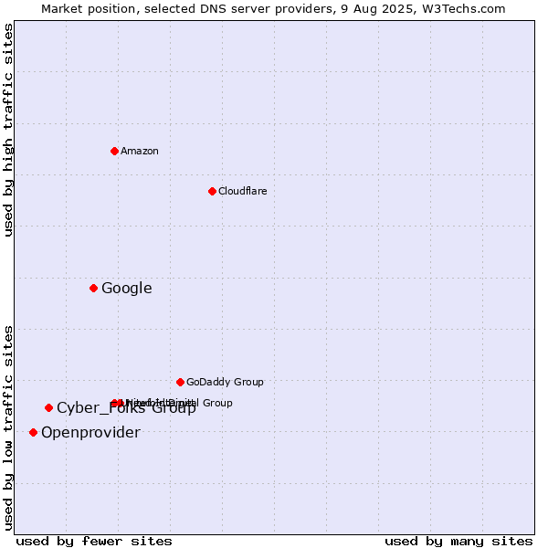 Market position of Google vs. Cyber_Folks Group vs. Openprovider