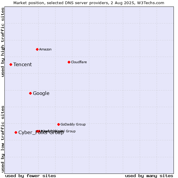 Market position of Google vs. Cyber_Folks Group vs. Tencent
