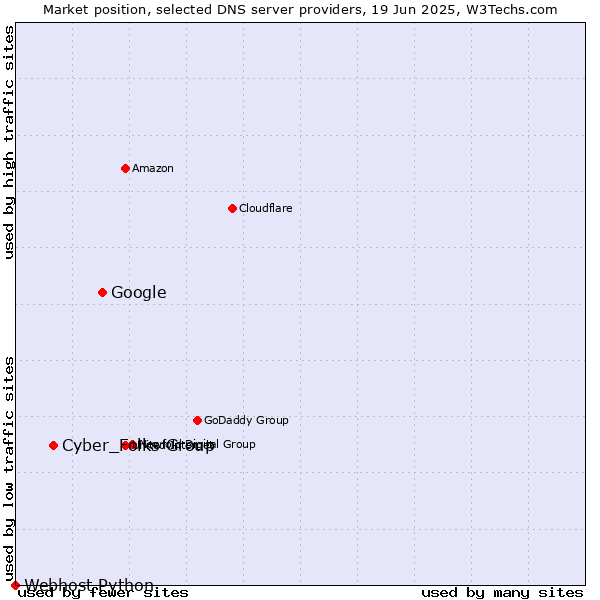 Market position of Google vs. Cyber_Folks Group vs. Webhost Python