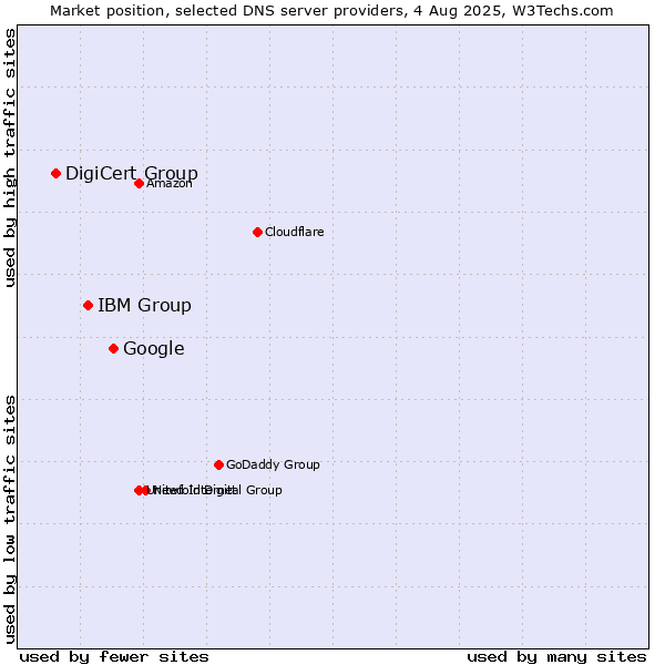 Market position of Google vs. IBM Group vs. DigiCert Group