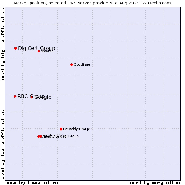 Market position of Google vs. DigiCert Group vs. RBC Group