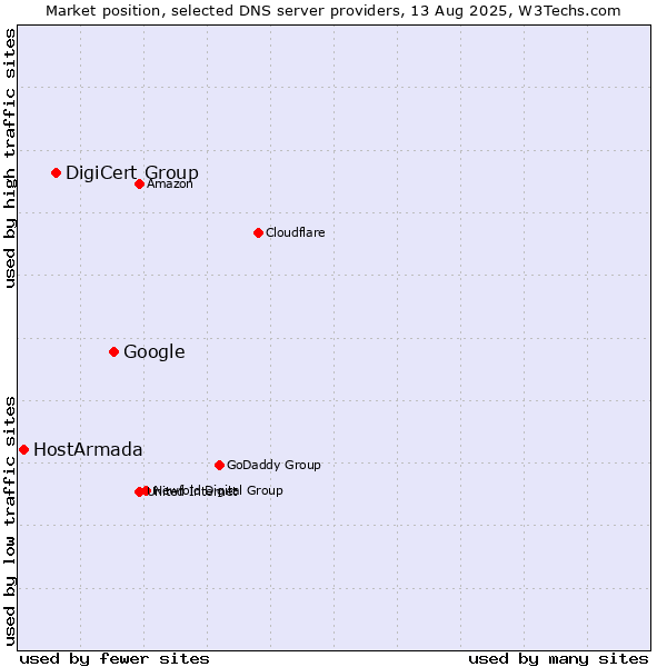 Market position of Google vs. DigiCert Group vs. HostArmada