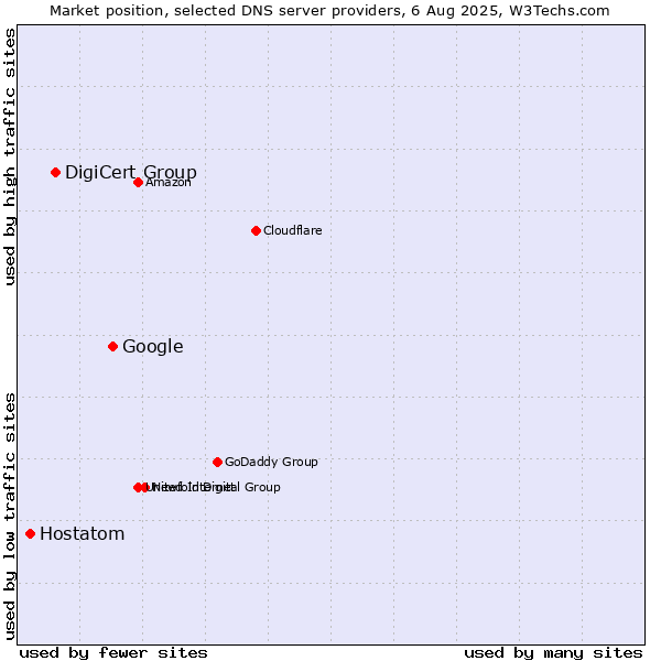 Market position of Google vs. DigiCert Group vs. Hostatom