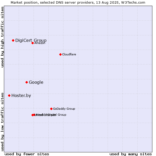Market position of Google vs. DigiCert Group vs. Hoster.by