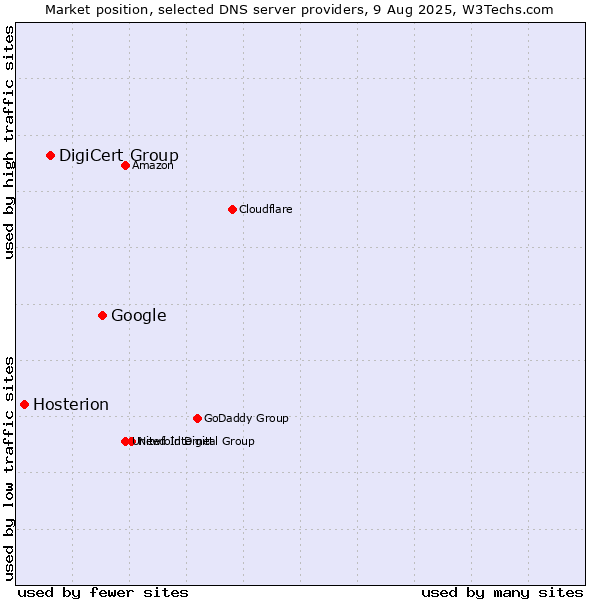 Market position of Google vs. DigiCert Group vs. Hosterion