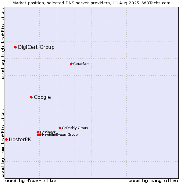 Market position of Google vs. DigiCert Group vs. HosterPK