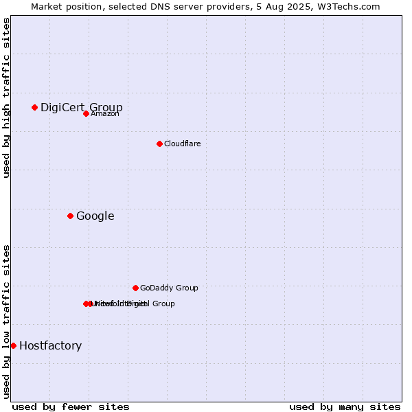 Market position of Google vs. DigiCert Group vs. Hostfactory