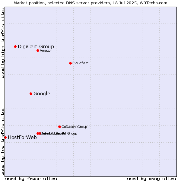 Market position of Google vs. DigiCert Group vs. HostForWeb