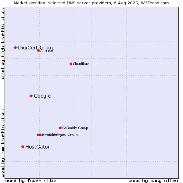 Market position of Google vs. HostGator vs. DigiCert Group