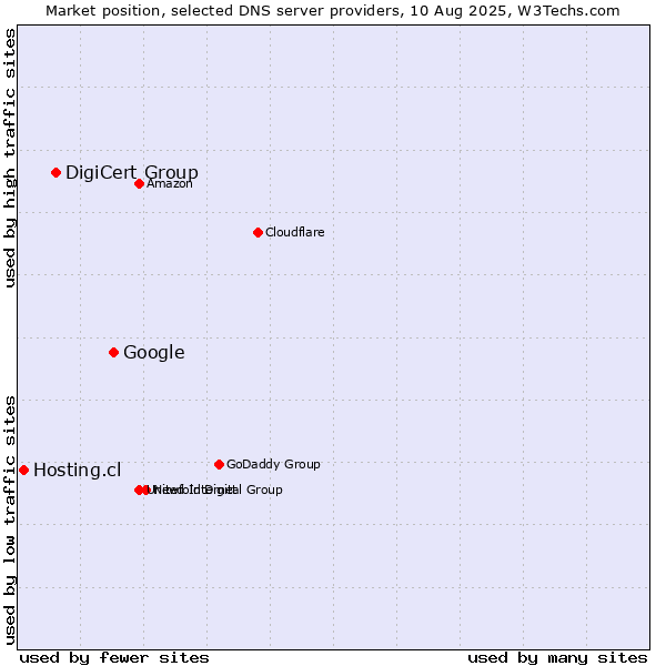 Market position of Google vs. DigiCert Group vs. Hosting.cl