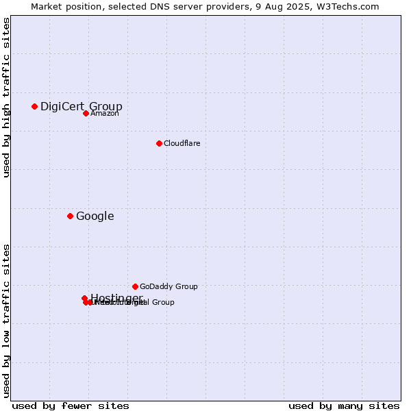 Market position of Hostinger vs. Google vs. DigiCert Group